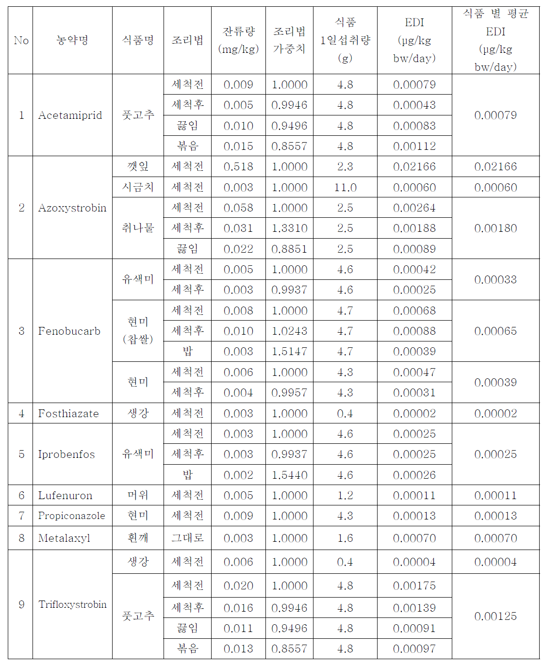 검출된 농약의 1일 추정섭취량