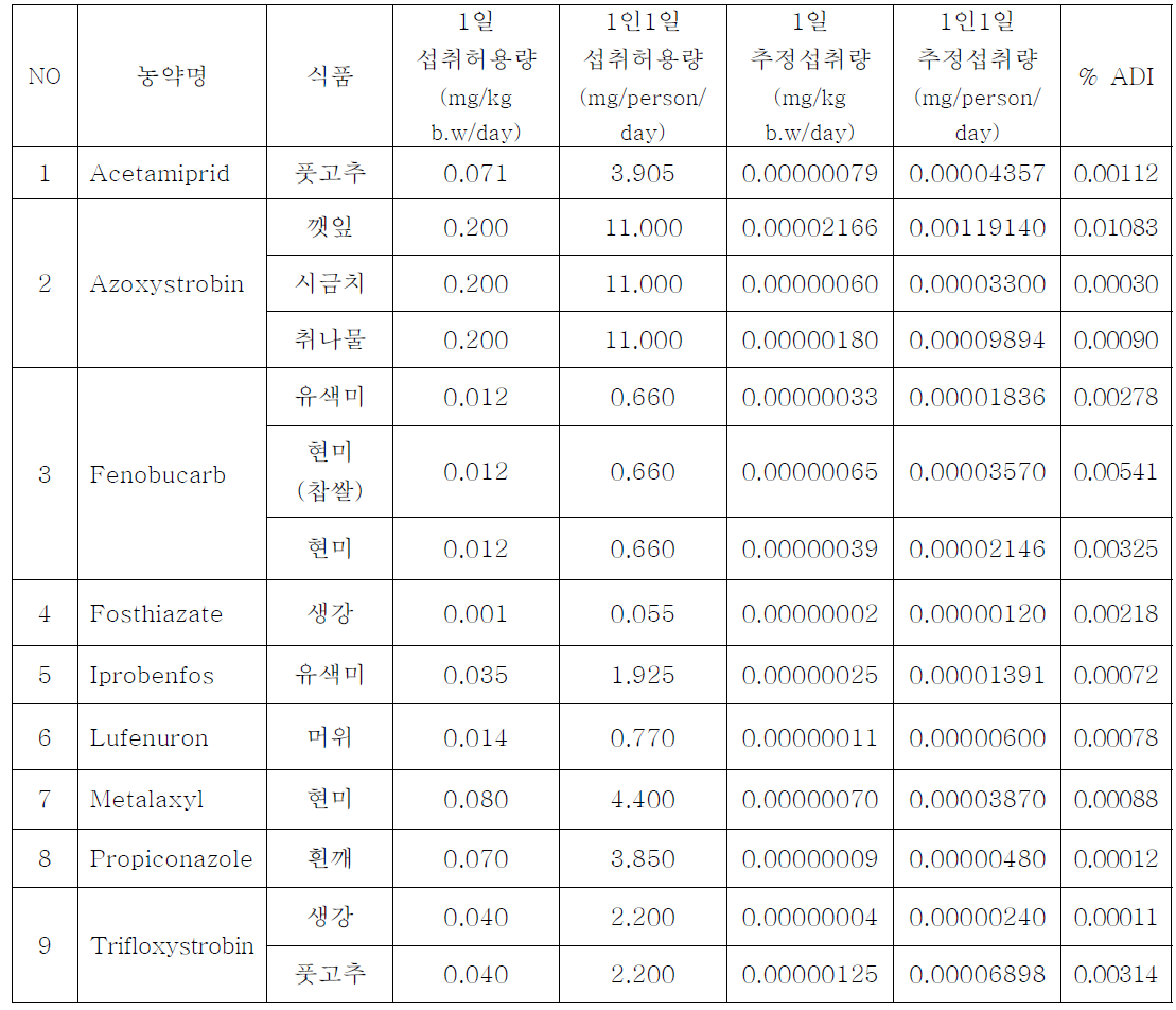 대표식단 12종과 대표재료식품 109종의 시료 중 검출된 농약의 위해성 평가