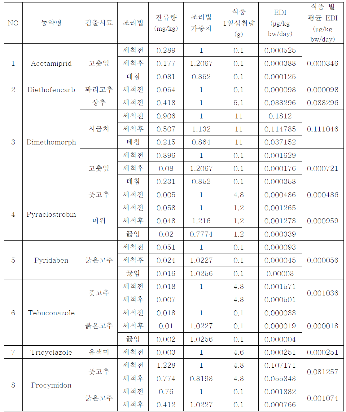 검출된 농약의 1일 추정섭취량