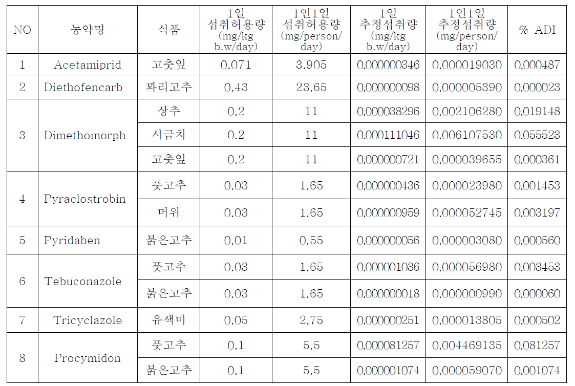 대표식단 12종과 대표재료식품 109종의 시료 중 검출된 농약의 위해성 평가