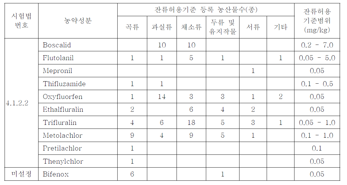 식품공전 개별 시험법 및 다종농약다성분 분석법의 대상농약별 잔류허용기준 설정현황 (2011년도)