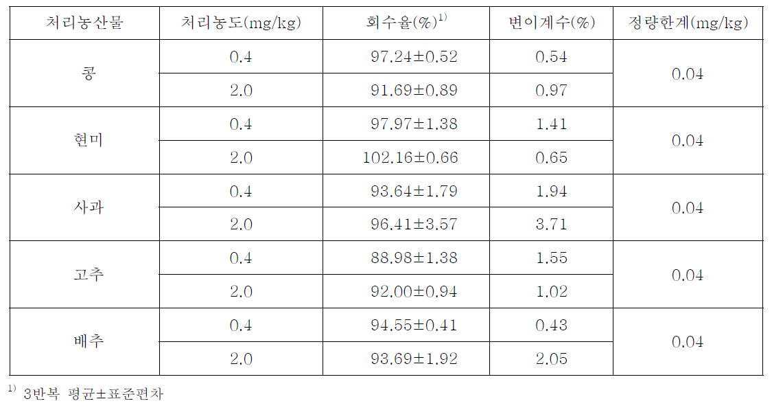 농산물 시료 중 methoxyfenozide의 회수율 및 검출한계