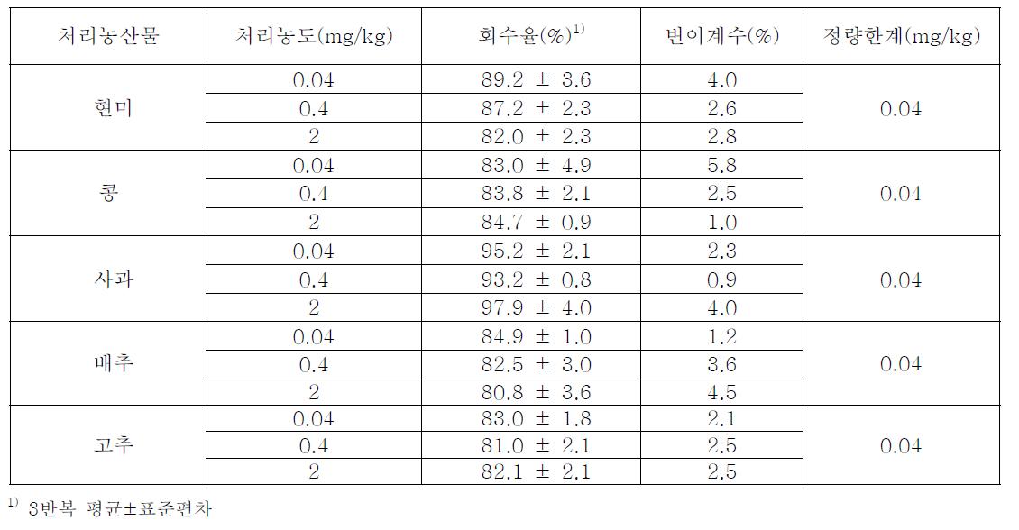 농산물 시료 중 mepronil의 회수율 및 검출한계