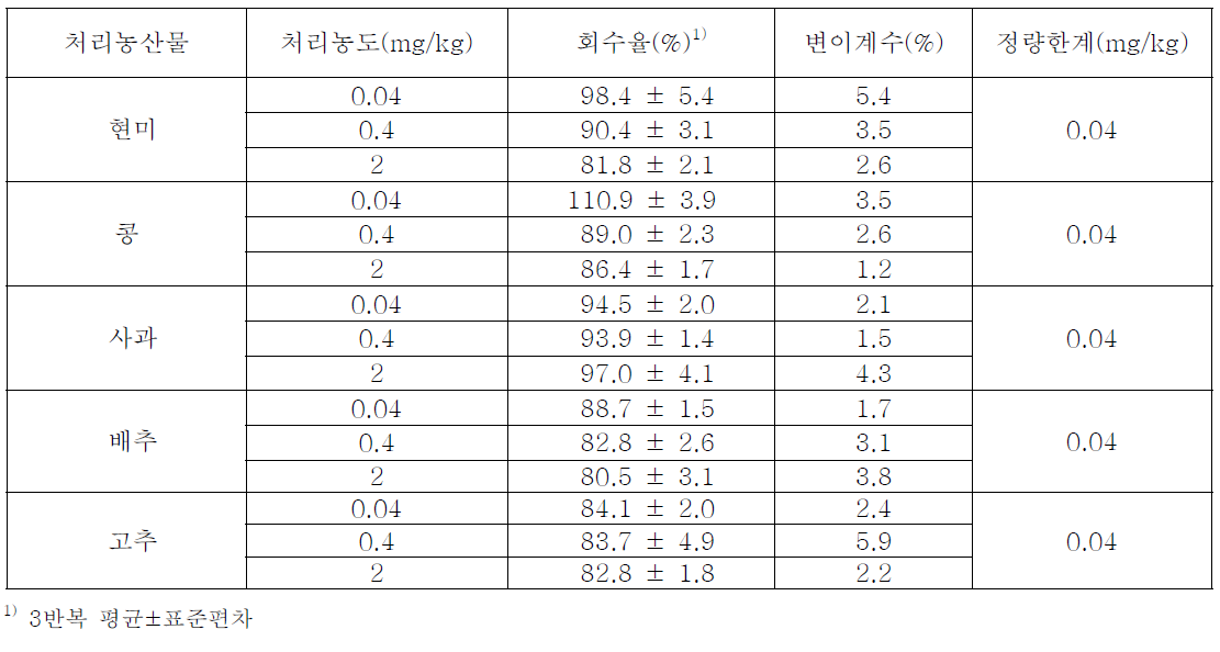 농산물 시료 중 flutolanil의 회수율 및 검출한계