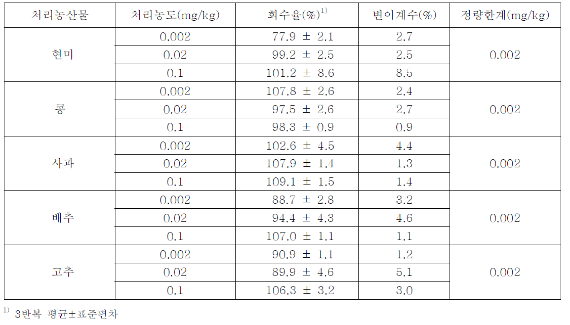 농산물 시료 중 oxyfluorfen의 회수율 및 검출한계