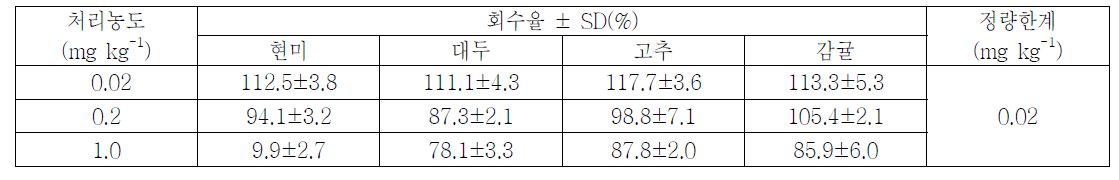 농산물 시료 중 pyraclofos 농약의 회수율 및 정량한계