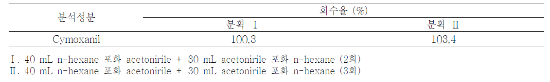 비극성 불순물(유지성분) 제거를 위한 n-hexane/acetonitrile 분배효율