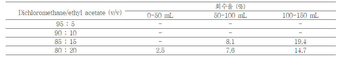 Glass chromatographic column (Silica gel 10 g, 70-230 mesh) 상의 용출특성 1