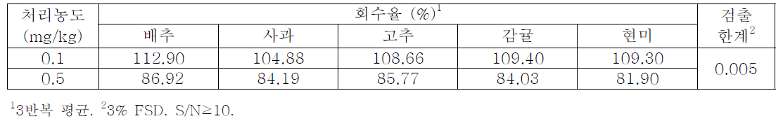 농산물 시료 중 Prochloraz 농약의 회수율 및 검출한계