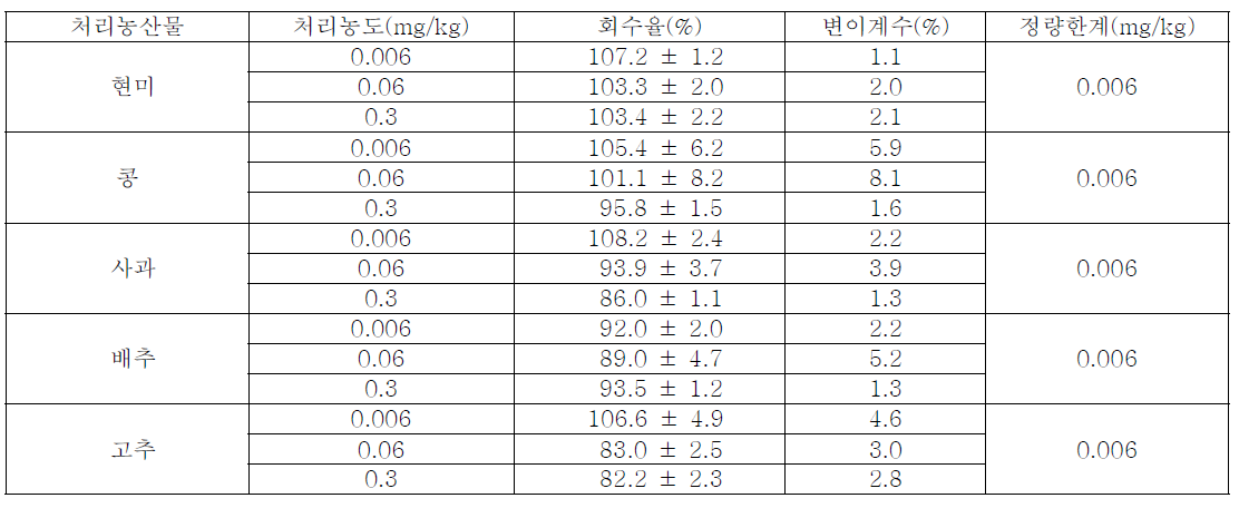 농산물 시료 중 bifenox의 회수율 및 검출한계