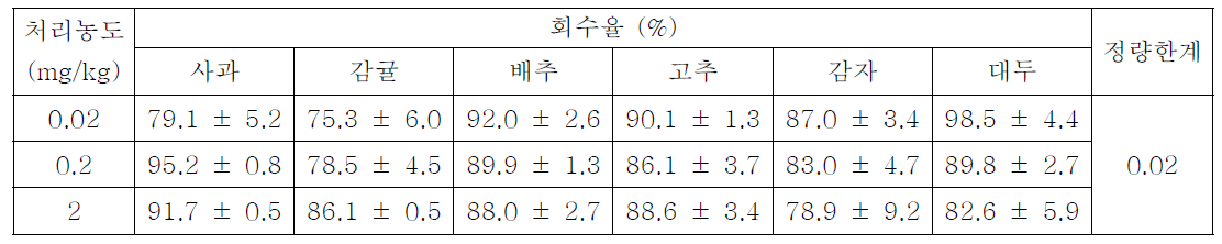 농산물 시료 중 cyazofamid의 회수율 및 정량한계