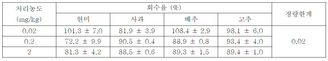 농산물 시료 중 pencycuron의 회수율 및 정량한계