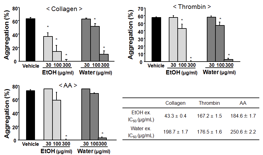 콜라겐, 트롬빈, 아라키돈산으로 유도된 혈소판 응집에 대한 산사 추출물의 효능
