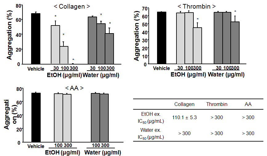 콜라겐, 트롬빈, 아라키돈산으로 유도된 혈소판 응집에 대한 산당화 추출물의 효능