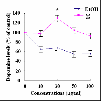 대조군의 Dopamine 함량: 3.85±0.27 nmol/mg