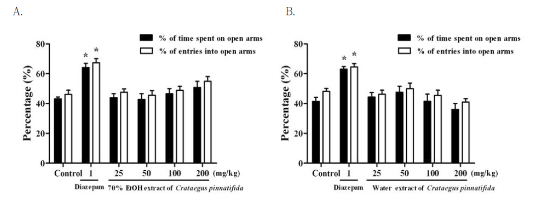 The effects of (A) 70% EtOH extract of Crataegus pinnatifida, or (B) water extracts of Crataegus pinnatifida on the percentage time spent on open arms and the number of entries into open arms of the elevated plus-maze test during 5 min in mice.