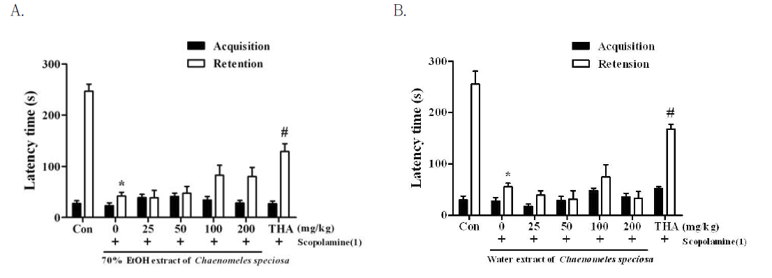 The effects of (A) 70% EtOH extract of Chaenomeles speciosa or (B) water extract of Chaenomeles speciosa on the scopolamine-induced memory impairments in the passive avoidance task.