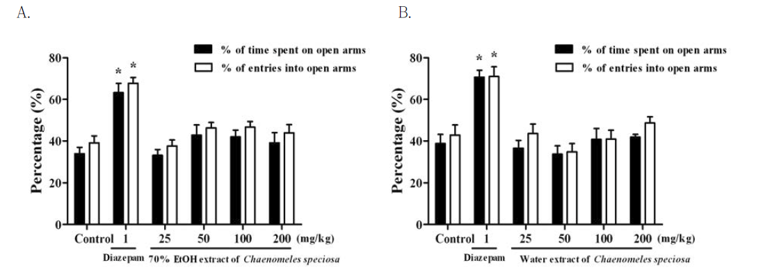 The effects of (A) 70% EtOH extract of Chaenomeles speciosa, or (B) water extracts of Chaenomeles speciosa on the percentage time spent on open arms and the number of entries into open arms of the elevated plus-maze test during 5 min in mice.