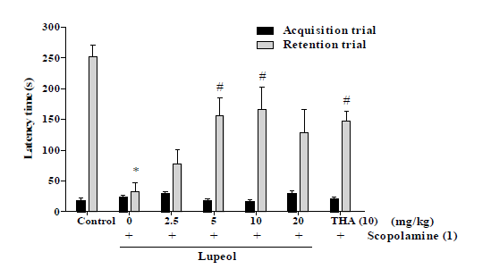 The effects of Lupeol on the scopolamine-induced memory impairment mouse model in the passive avoidance task.