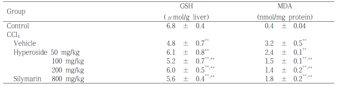 Hepatic glutathione content & Lipid peroxidation