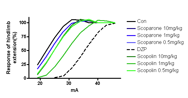 Anticonvulsant effect of Scoparone and Scopolin. Each line represents % of animals with hind-limb extension by currents