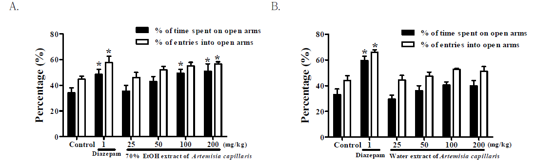 The effects of (A) 70% EtOH extract of Artemisia capillaris, (B) water extracts of Artemisia capillaris,on the percentage of time spent on open arms and the number of entries into open arms of the elevated plus-maze test during 5 min in mice