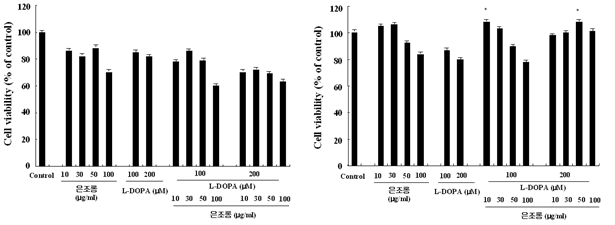 Effects of the extracts of herbal medicines on L-DOPA-induced cytotoxicity in PC12 cells. Cell viability was measured using MTT method. Means±SEM (n=6-8).