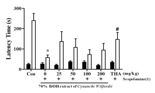 The effects of 70% EtOH extract of Cynanchi Wilfordii on the scopolamine-induced memory impairments in the passive avoidance task.