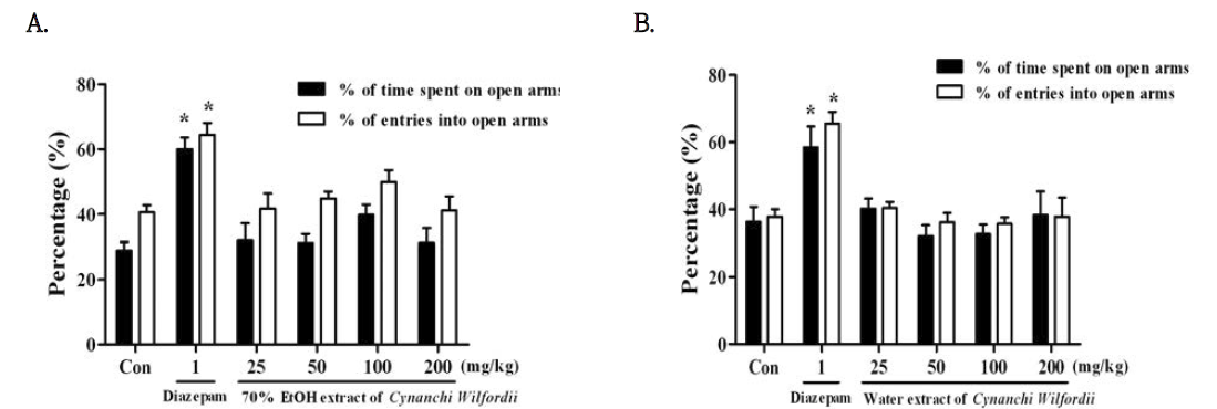 The effects of (A) 70% EtOH extract of Cynanchi Wilfordii, or (B) water extracts of Cynanchi Wilfordii on the percentage time spent on open arms and the number of entries into open arms of the elevated plus-maze test during 5 min in mice.