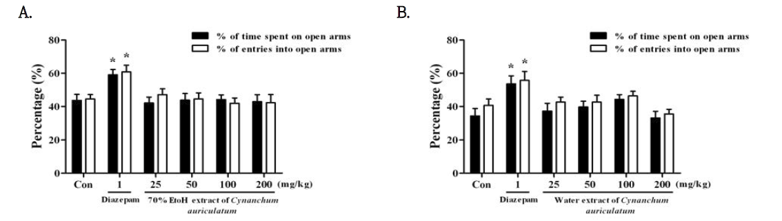 The effects of (A) 70% EtOH extract of Cynanchum auriculatum, or (B) water extracts of Cynanchum auriculatum on the percentage time spent on open arms and the number of entries into open arms of the elevated plus-maze test during 5 min in mice.