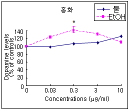 Effects of herbal extracts on dopamine levels in PC12 cells. The control levels of dopamine: 3.85±0.27 nmol/mg protein. Means±SEM (n=4-6).