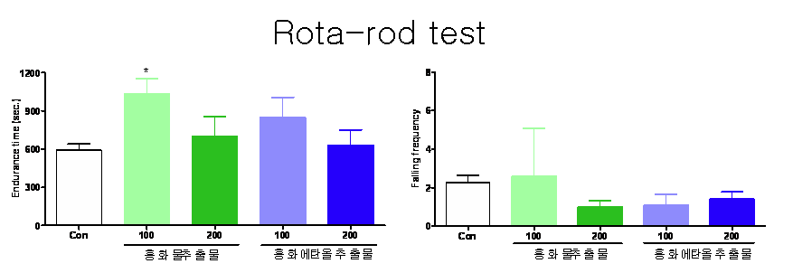 Effects of Carthami Flos extracts on activity on the rotating rod in mice (n=9～10). Each bar represents the mean ± S.E.M of endurance time on the rotating rod and falling frequency from rotating rod.