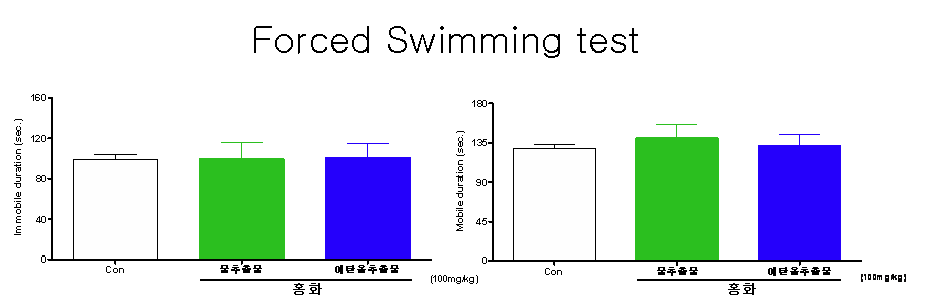Effect of Carthami Flos extract on activity on swimming pool in mice (n=10) Each bar represents the mean ± S.E.M. of immobile duration and mobile duration in swimming pool.
