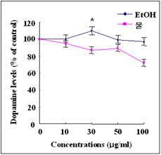 Effects of herbal extracts on dopamine levels in PC12 cells. The control levels of dopamine: 3.85±0.27 nmol/mg protein. Means±SEM (n=4-6).