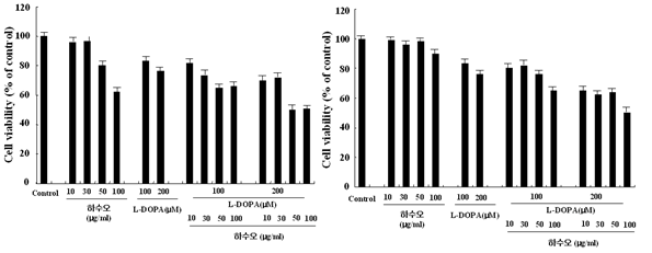 Effects of the extracts of herbal medicines on L-DOPA-induced cytotoxicity in PC12 cells. Cell viability was measured using MTT method. Means±SEM (n=6-8).