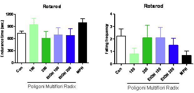 Effects of water extracts and EtOH extracts of Polygoni Multiflori Radix on activity on the rotating rod in mice (n=9～10). Each bar represents the mean ± S.E.M of the endurance time or falling frequency for 20 minutes.