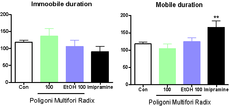 Effects of water extracts and EtOH extracts of Poligoni Multiforix Radix on activity on swimming pool in mice(n=10).