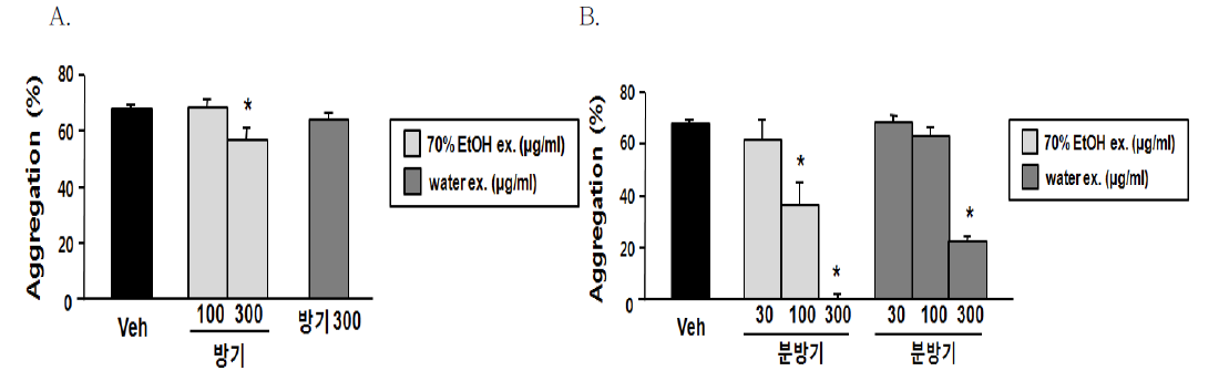콜라겐으로 유도된 혈소판 응집에 대한 방기(A) 및 비교생약(B) 추출물의 효능