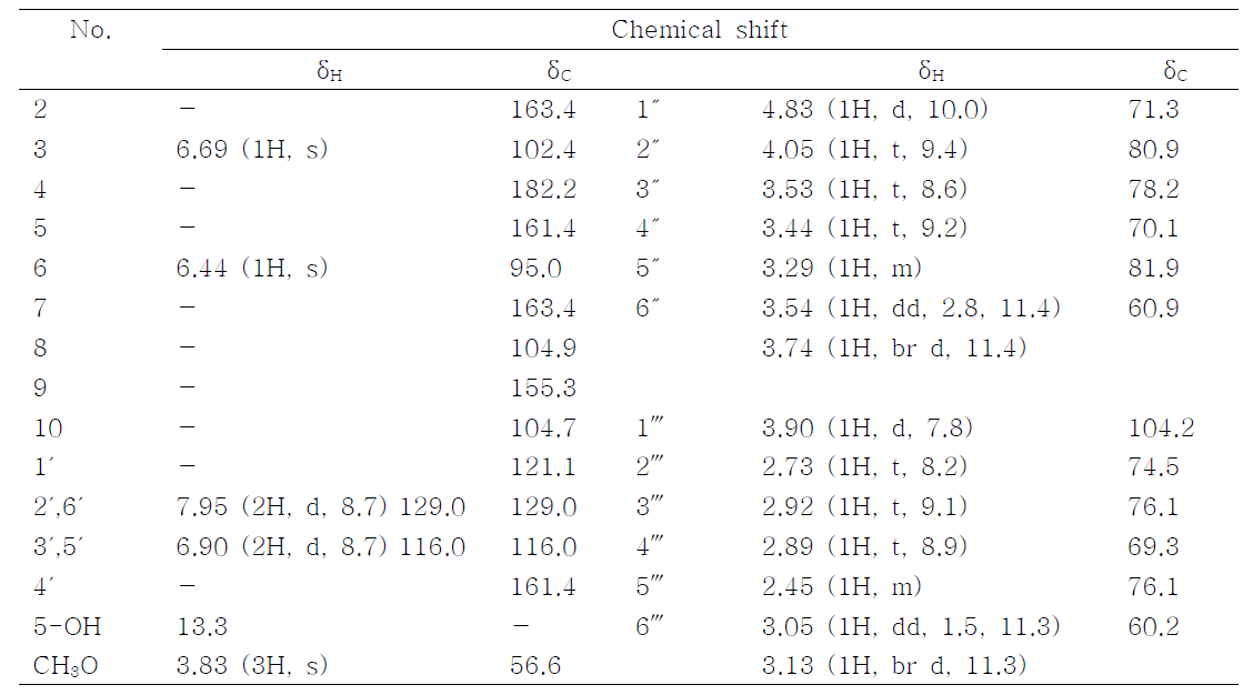 NMR data of isospinosin in DMSO-d6 + D2O at room temperature