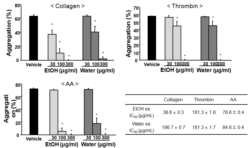 콜라겐, 트롬빈, 아라키돈산으로 유도된 혈소판 응집에 대한 산조인 추출물의 효능