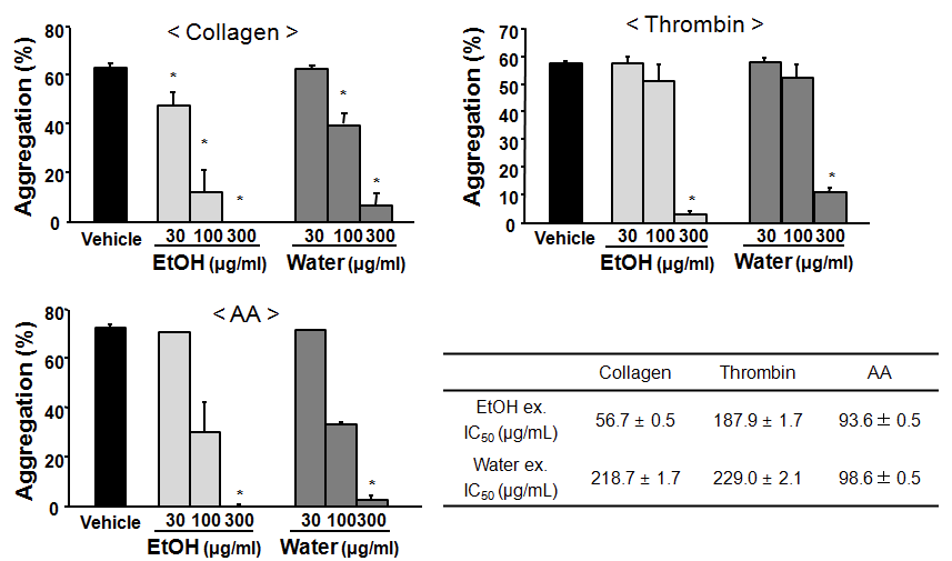 콜라겐, 트롬빈, 아라키돈산으로 유도된 혈소판 응집에 대한 면조인 추출물의 효능