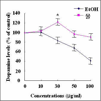 The control levels of dopamine : 3.85±0.27 nmol/mg protein. Means±SEM (n=4-6)