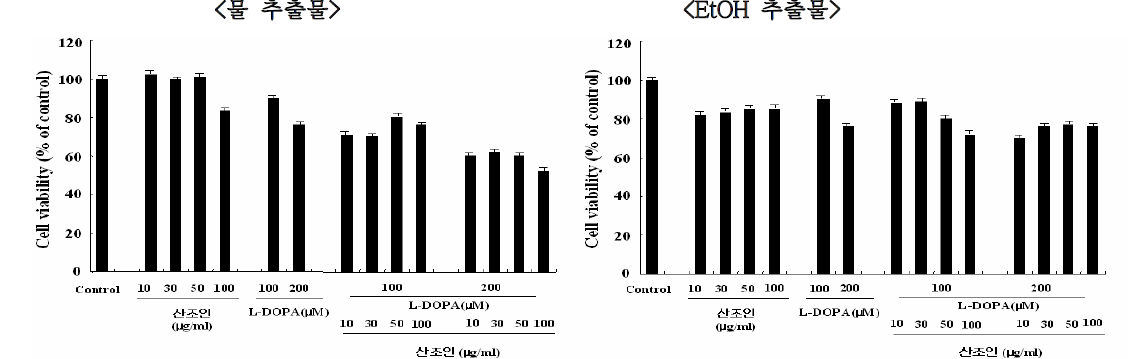 Effects of the extracts of herbal medicines on PC12 cell viability. Cell viability was measured using MTT method. Means±SEM (n=6-8)