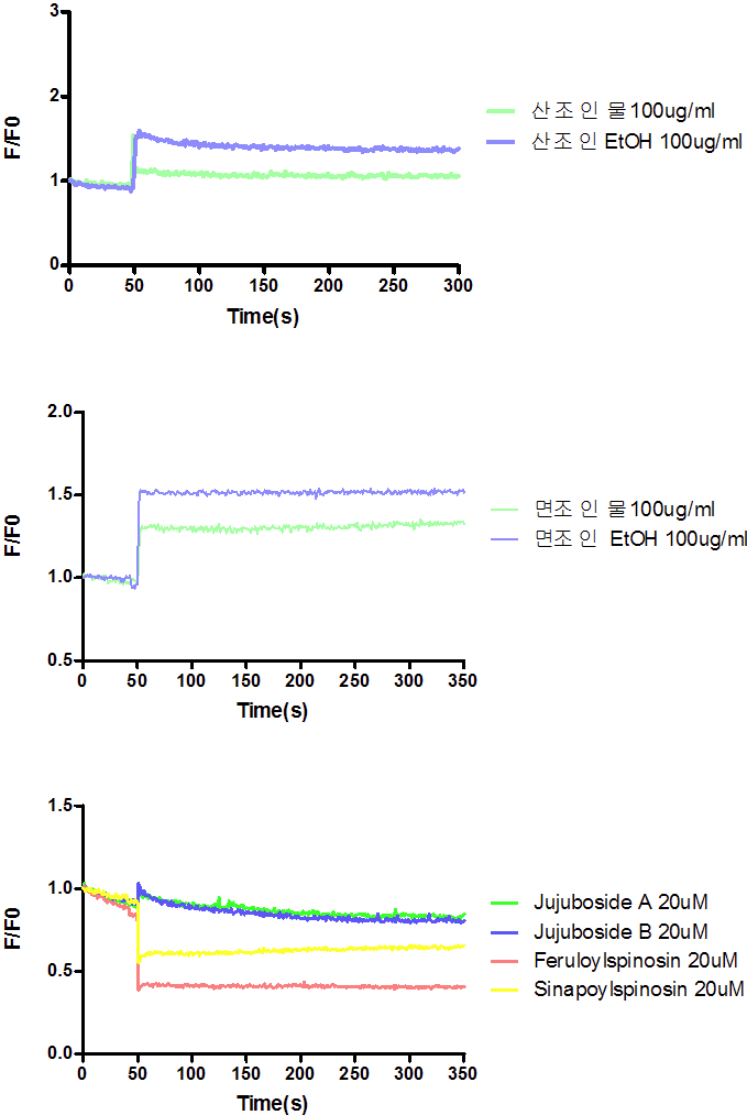 Effects of herbal extracts on Cl- influx from IMR-32 cells. Fluorescence was monitored in the excitation wavelength at 355nm and the emission wavelength at 450nm using the Cl--sensitive indicator, N-(6-methoxyquinolyl) acetoetylester (MQAE). Contents of influxed Cl- ion were expressed as the ration of F/Fo.