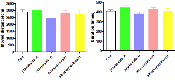 Effects of natural products (10 mg/kg) on Locomotor activity in mice (n=9～10). Each bar represents the mean ± S.E.M of the moved distance or movement time for 10 minutes.