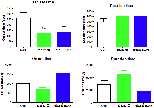 Effects of herbal extracts on thiopental-induced sleepling test in mice (n=9~10). Each bar represents the mean ± S.E.M of on set time and duration time