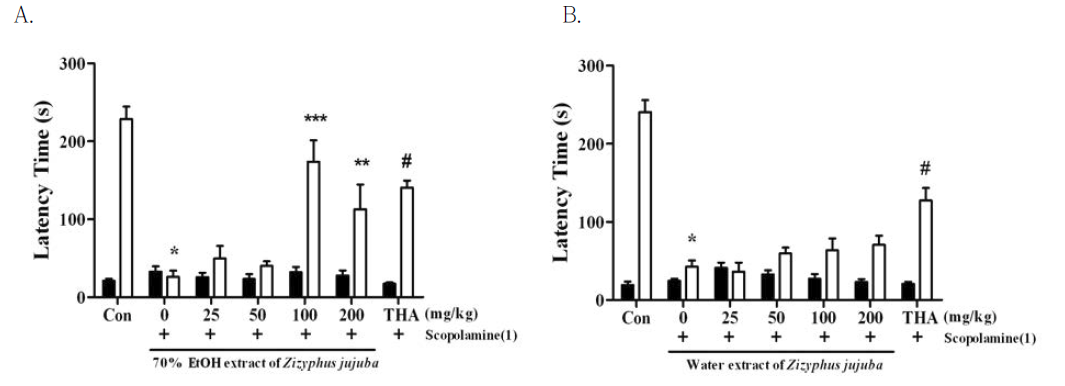 The effects of (A) 70% EtOH extract of Zizyphus jujuba var. spinosa or (B) water extracts of Zizyphus jujuba var. spinosa on the scopolamine-induced memory impairments in the passive avoidance task.
