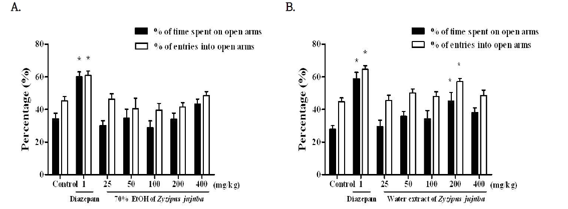 The effects of (A) 70% EtOH extract of Zizyphus jujuba var. spinosa or (B) water extracts of Zizyphus jujuba var. spinosa on the percentage time spent on open arms and the number of entries into open arms of the elevated plus-maze test during 5 min in mice.