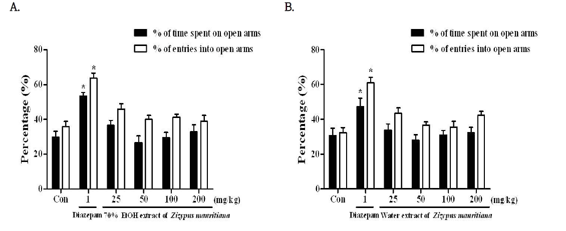 The effects of (A) 70% EtOH extract of Zizyphus mauritiana or (B) water extracts of Zizyphus mauritiana on the percentage time spent on open arms and the number of entries into open arms of the elevated plus-maze test during 5 min in mice.