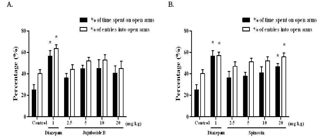 The effects of (A) jujuboside B or (B) spinosin on the percentage time spent on open arms and the number of entries into open arms of the elevated plus-maze test during 5 min in mice.